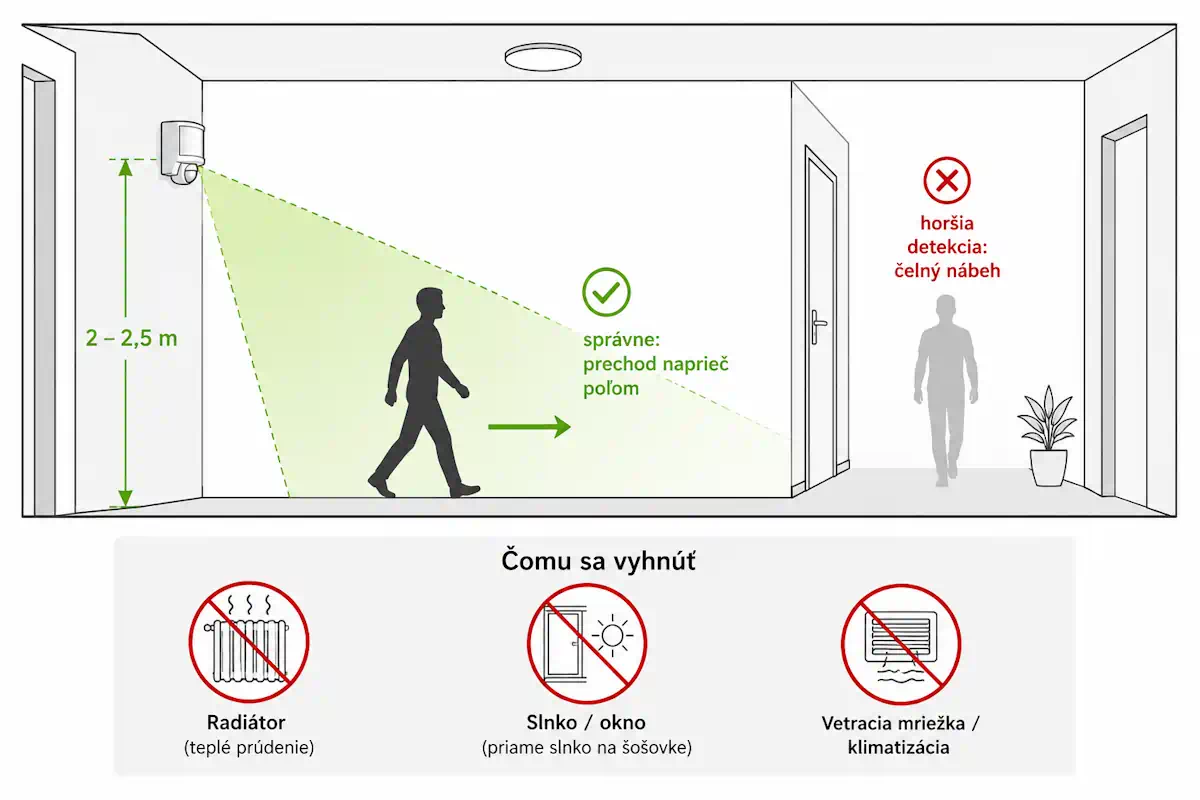 Schéma umiestnenia pohybového senzora na chodbe – odporúčaná výška 2 až 2,5 m a uhol pokrytia