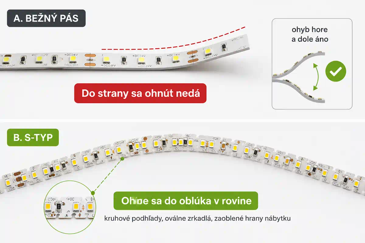 S-Typ LED pás ohnutý do oblúka v rovine dosky – zubatá konštrukcia umožňuje ohyb do strán