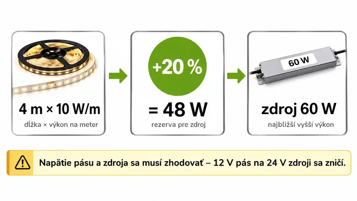 Napájací zdroj pripojený k LED pásu – schéma zapojenia 230 V zdroja a pásu na 24 V