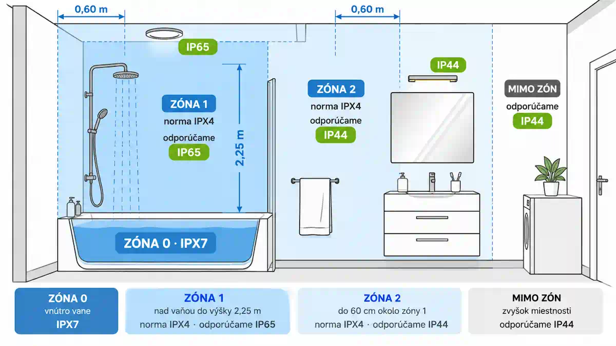 Zóny v kúpeľni podľa normy – zóna 0 vo vani, zóna 1 nad vaňou a sprchou, zóna 2 do 60 cm okolo a požadované IP krytie svietidla