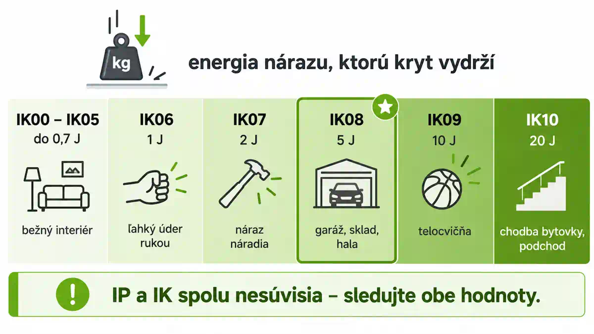 Stupnica IK krytia od IK00 po IK10 s energiou nárazu v jouloch a príkladmi použitia svietidiel