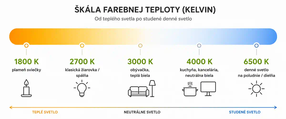 Škála farebnej teploty svetla od 1800 K po 6500 K – od plameňa sviečky po denné svetlo
