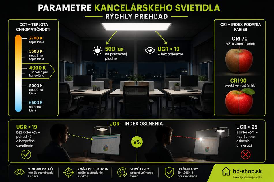 Výber kancelárskeho svietidla – rozhodovací diagram