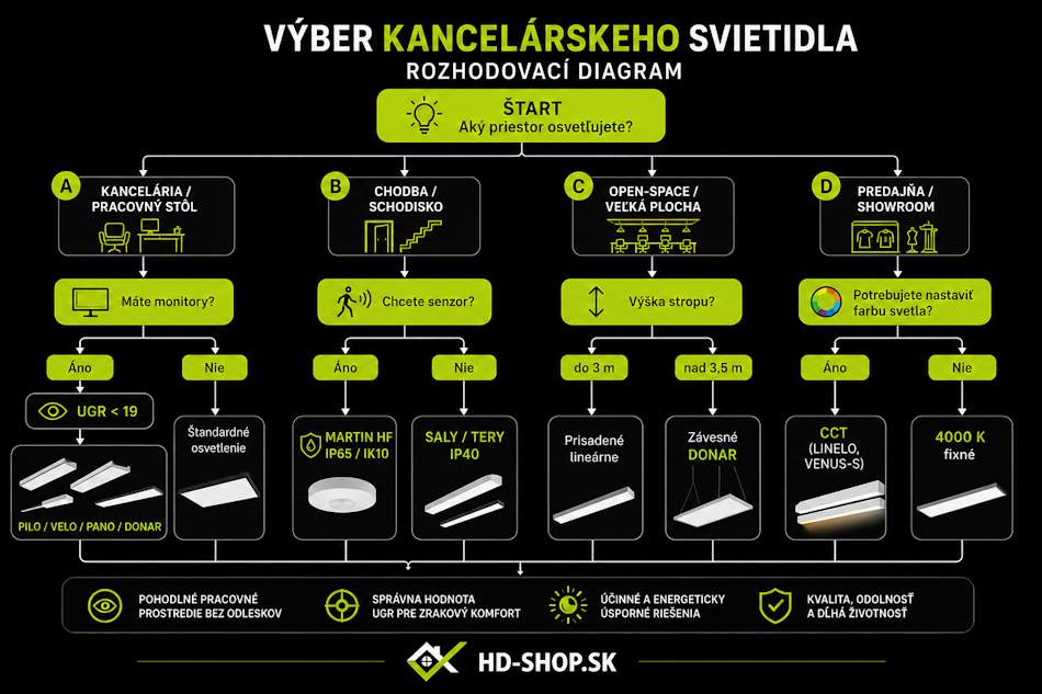 Výber kancelárskeho svietidla – rozhodovací diagram