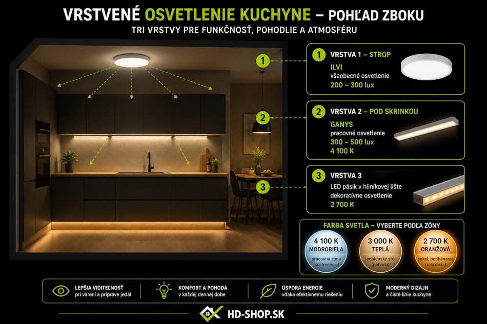 Vrstvené osvetlenie kuchyne – podlinkové svietidlo GANYS, stropné svietidlo a LED pásik v sokli
