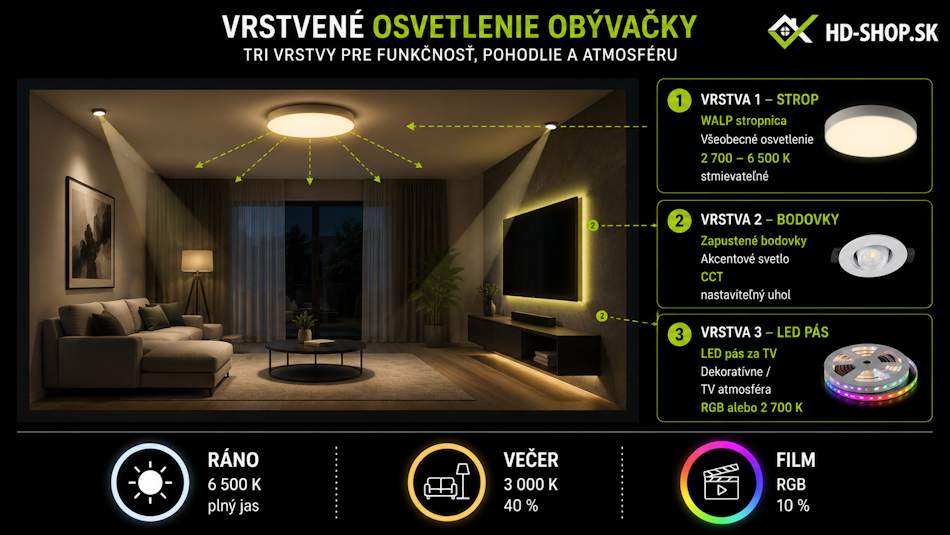 Tri vrstvy osvetlenia obývačky – stropnica Walp, zapustené bodovky a LED pás za TV