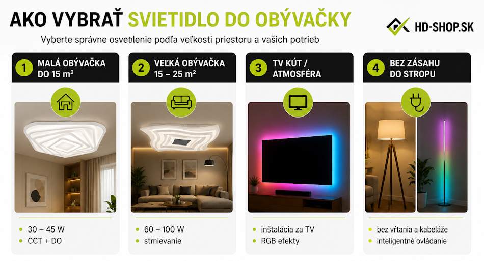 Výber LED svietidla do obývačky podľa veľkosti priestoru a situácie – prehľad HD-Shop