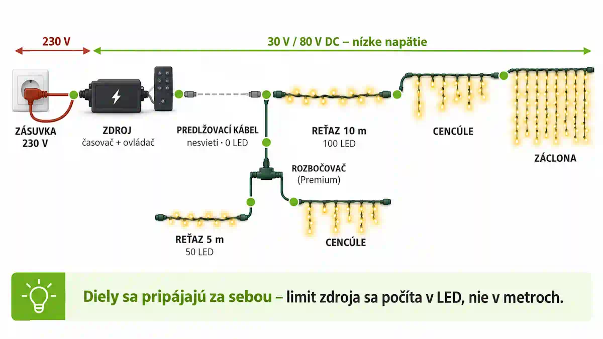 Schéma zapojenia spojovacieho vianočného osvetlenia – zásuvka, napájací zdroj, predlžovací kábel, reťaze a cencúle zapojené za sebou