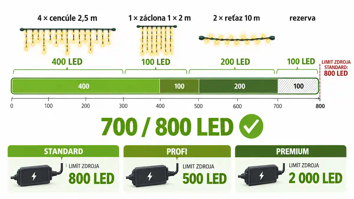 Výpočet počtu LED na jeden zdroj spojovacieho vianočného osvetlenia – súčet cencúľov, záclony a reťazí v porovnaní s limitom 800 LED