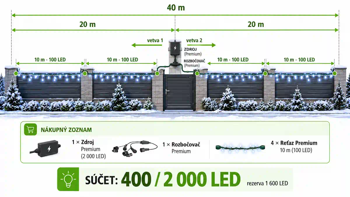 Schéma spojovacieho osvetlenia Premium na 40 m plote – zdroj pri bráne, rozbočovač a dve vetvy po 20 m reťazí na obe strany