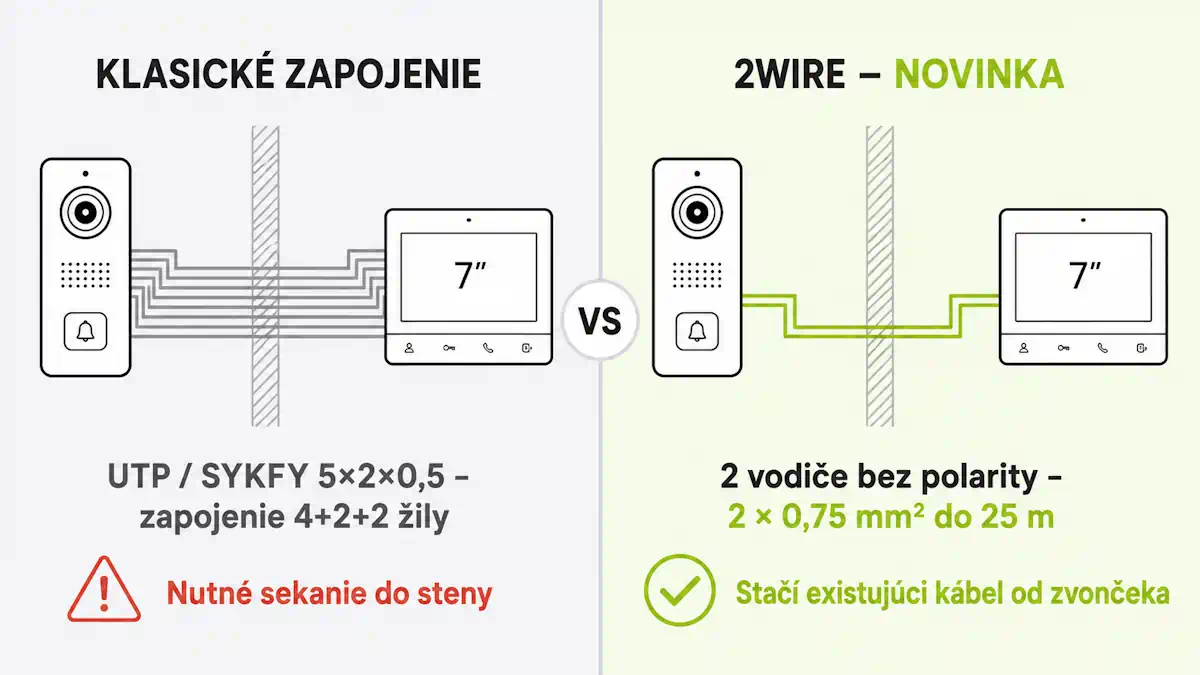 Porovnanie klasického zapojenia videovrátnika káblom UTP/SYKFY a zapojenia 2WIRE dvoma vodičmi