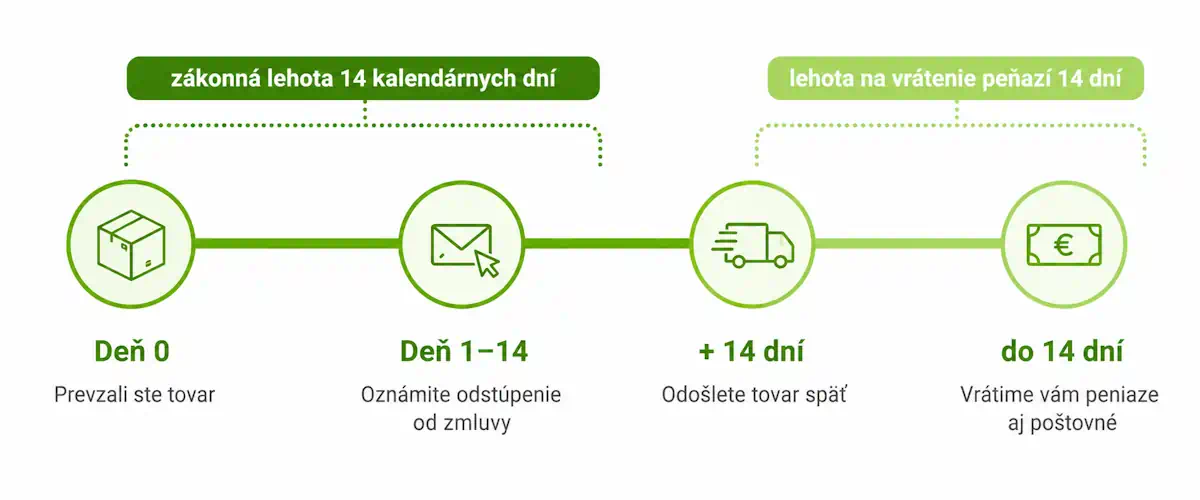 Časová os 14-dňovej lehoty na vrátenie tovaru – od prevzatia zásielky po vrátenie peňazí
