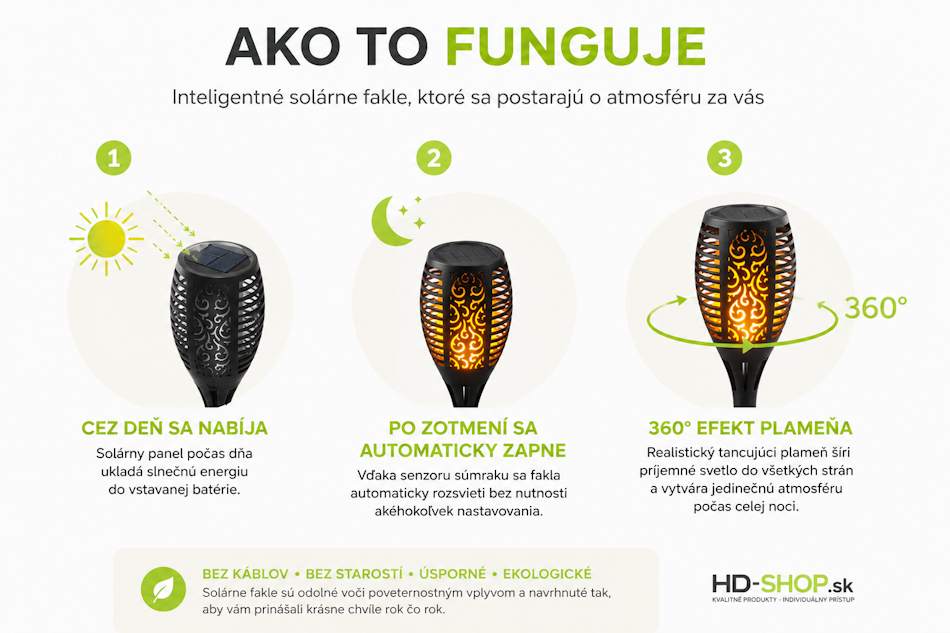 Solárna záhradná fakľa s efektom plameňa – infografika: solárne nabíjanie cez deň, automatické zapnutie po zotmení, 360° efekt plameňa