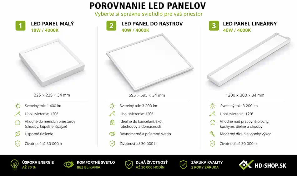 Typy LED panelov z HD-SHOP.sk: malé hranaté, veľké 600×600, lineárne 1200×300