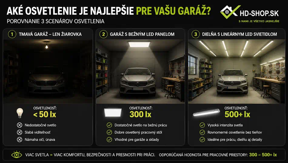 Porovnanie úrovní osvetlenia v garáži – od základného parkovania po presnú prácu v dielni