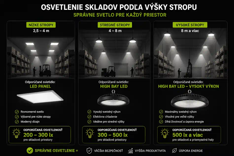 Výber LED svietidiel pre sklad podľa výšky stropu: panely, lineárne, High Bay